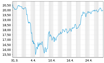 Chart Antofagasta PLC - 1 mois