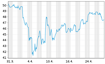 Chart Ashtead Group PLC - 1 mois