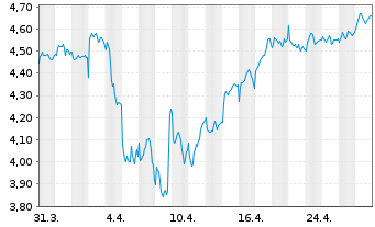 Chart British Land Co. PLC, The - 1 Month