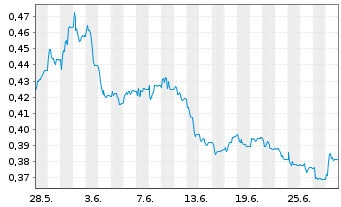 Chart Tullow Oil PLC - 1 mois