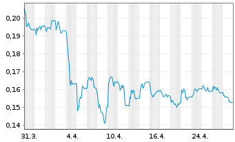 Chart Tullow Oil PLC - 1 mois