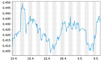 Chart Tullow Oil PLC - 1 Monat