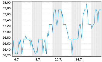 Chart Diploma PLC  - 1 mois