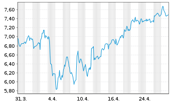 Chart Vistry Group PLC - 1 Month