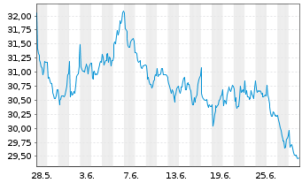 Chart Diageo PLC - 1 mois