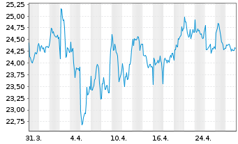 Chart Diageo PLC - 1 Month