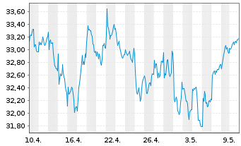 Chart Diageo PLC - 1 Monat