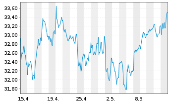 Chart Diageo PLC - 1 Month