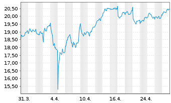 Chart BAE Systems PLC - 1 Month