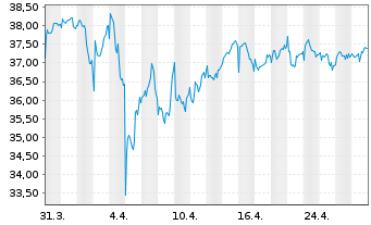 Chart British American Tobacco PLC - 1 mois