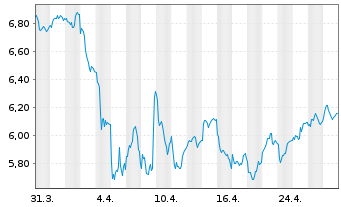 Chart RS Group PLC - 1 Month