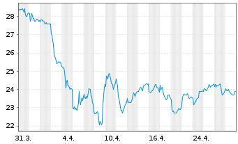 Chart Spectris PLC - 1 Month