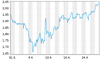 Chart Firstgroup PLC - 1 Month