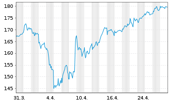 Chart Games Workshop Group PLC - 1 mois