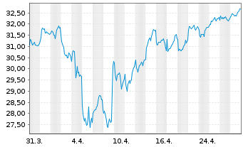 Chart Halma PLC - 1 mois