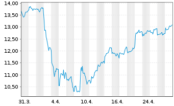 Chart Standard Chartered PLC - 1 Month