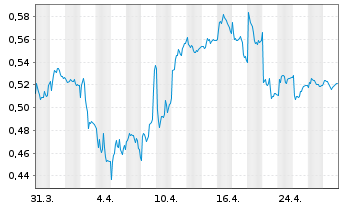 Chart Pan African Resources PLC - 1 Month