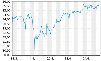 Chart Imperial Brands PLC - 1 Month