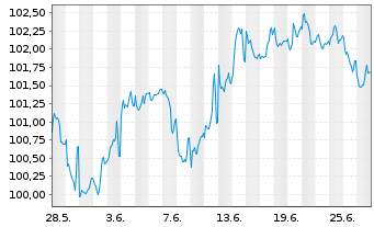 Chart Großbritannien LS-Treasury Stock 2000(32) - 1 mois