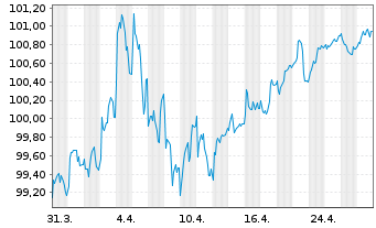 Chart Großbritannien LS-Treasury Stock 2000(32) - 1 mois