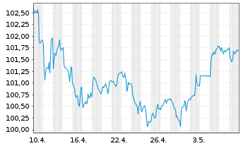 Chart Großbritannien LS-Treasury Stock 2000(32) - 1 mois