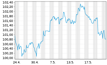 Chart Großbritannien LS-Treasury Stock 2000(32) - 1 Month