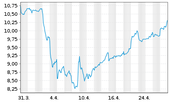 Chart HSBC Holdings PLC - 1 Month