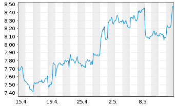 Chart HSBC Holdings PLC - 1 Month