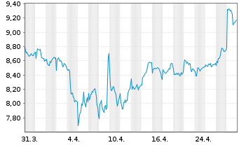 Chart Howden Joinery Group PLC - 1 Month