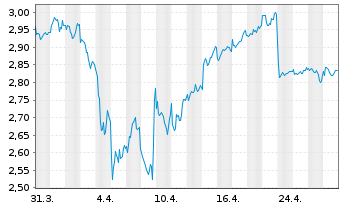 Chart Legal & General Group PLC - 1 Month