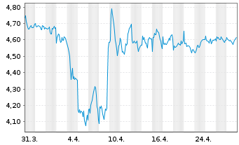 Chart Mears Group Plc - 1 Month