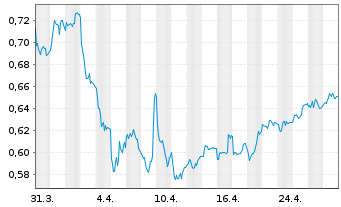 Chart Ecora Resources PLC - 1 Month