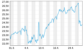 Chart Associated British Foods PLC - 1 Month