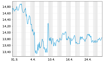 Chart Pearson PLC - 1 mois