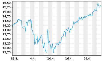 Chart Persimmon PLC - 1 Month