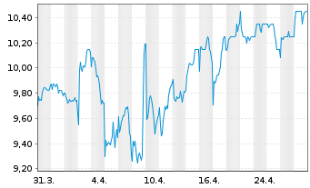 Chart Unite Group PLC - 1 Month