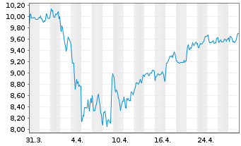 Chart Prudential PLC - 1 Month