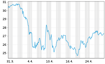 Chart Renishaw PLC - 1 mois