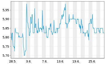 Chart Ricardo PLC - 1 mois