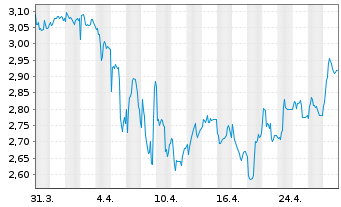 Chart Ricardo PLC - 1 mois