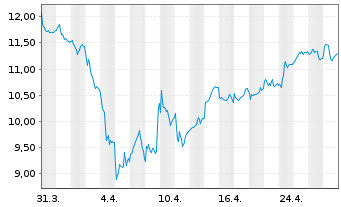 Chart St. James's Place PLC - 1 mois