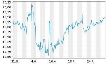 Chart SSE PLC - 1 Month