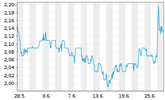 Chart Serco Group PLC - 1 Monat