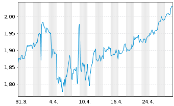 Chart Serco Group PLC - 1 Monat