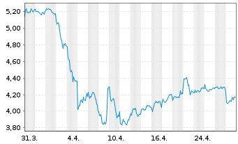 Chart BP PLC - 1 Month