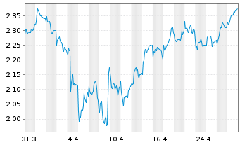 Chart ME Group International PLC - 1 mois