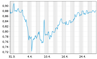 Chart Lloyds TSB Group PLC - 1 mois