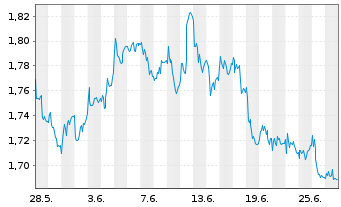 Chart Taylor Wimpey PLC - 1 mois