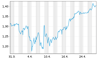 Chart Taylor Wimpey PLC - 1 Month