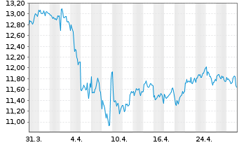 Chart Smith & Nephew PLC - 1 Month